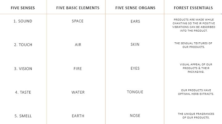 Five Basic Elements of Ayurveda